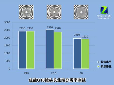 专业感受 便携式长焦相机佳能G10评测(图24)
